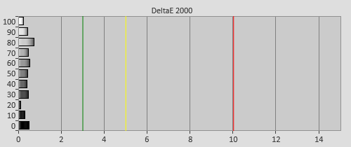 Post-calibration Delta errors