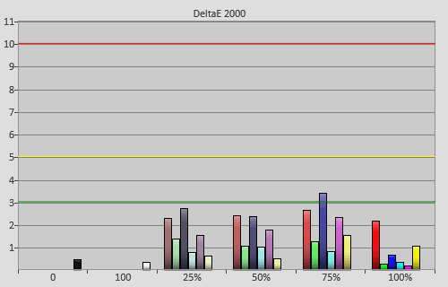 Post-calibration colour errors in 'Custom' [Colour Space]