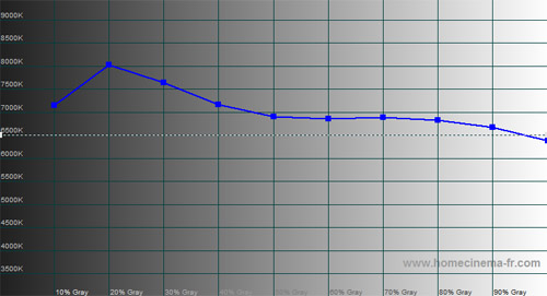 CCT Chart