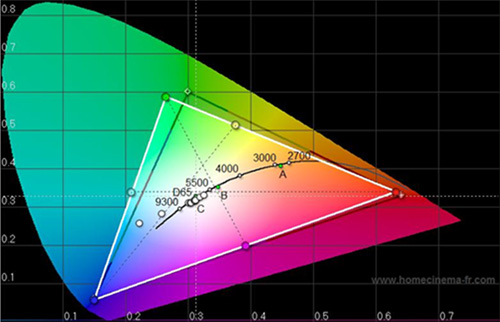 CIE diagram