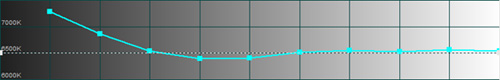 Post-calibration CCT