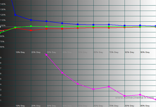 Pre-calibration RGB tracking