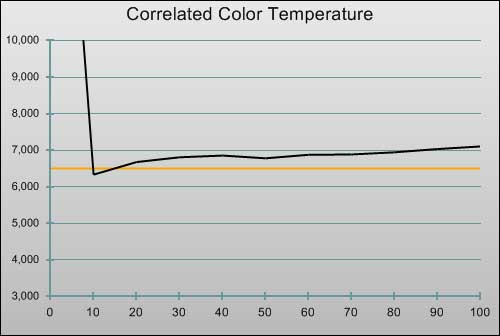 Pre-calibration CCT