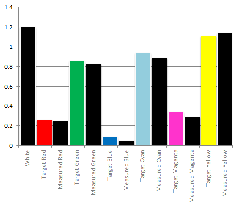 Colour luminance levels in [Custom] mode