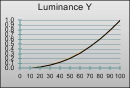 Gamma curve in [Game] mode 