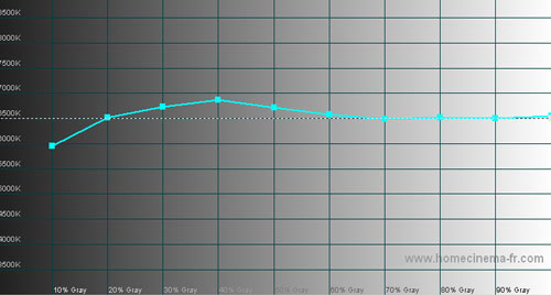 Post-calibration CCT in [True Cinema] mode