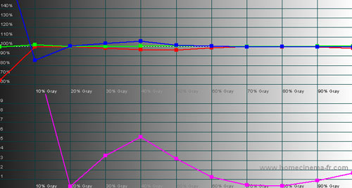 Post-calibration RGB Tracking in [True Cinema] mode