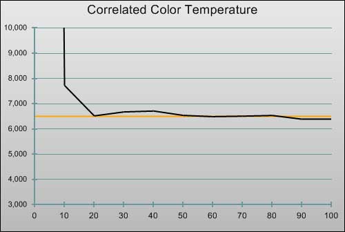 Post-calibration CCT in [Cinema] mode