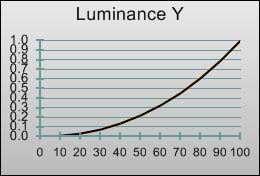 Gamma curve in [Cinema] mode 