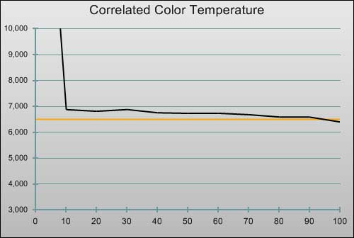 Pre-calibration CCT