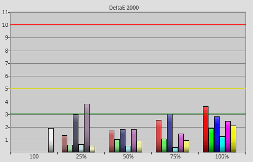 Post-calibration colour errors in [Custom] mode