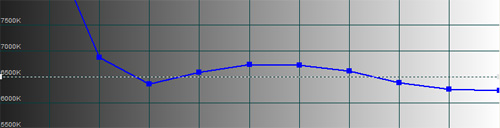 CCT after greyscale calibration