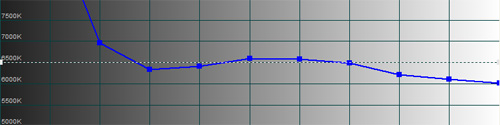 Pre-calibration CCT