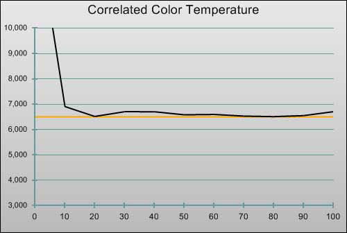 Post-calibration CCT in [Cinema] mode