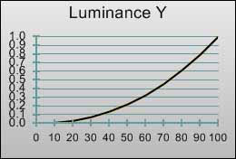 Gamma curve in [Cinema] mode 