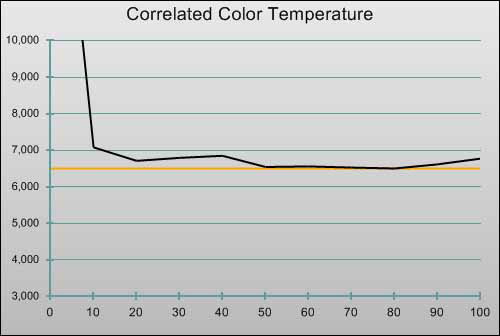 Pre-calibration CCT