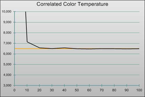 Post-calibration CCT in [Cinema] mode