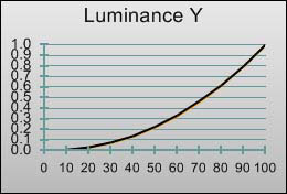 Gamma curve in [Cinema] mode 