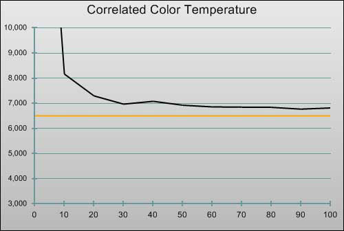 Pre-calibration CCT