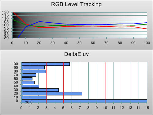 3D Pre-calibration RGB Tracking