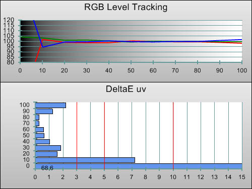 Post-calibration RGB Tracking in [Cinema 1] mode