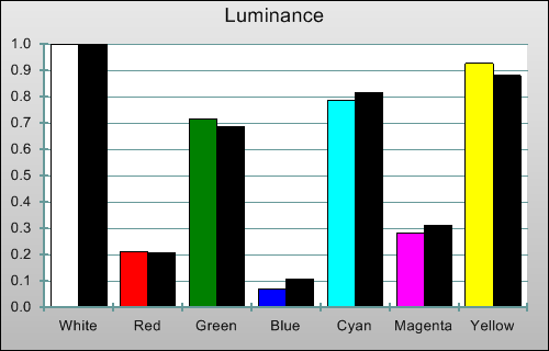 3D Post-calibration Luminance levels in [Cinema 1] mode