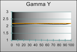 Gamma tracking in [Cinema 1] mode