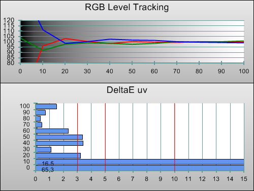 Post-calibration RGB Tracking in [Cinema 1] mode