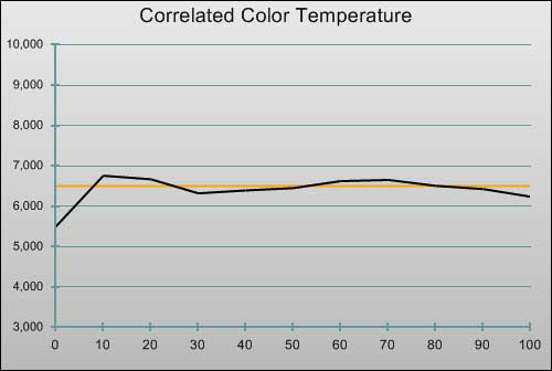 3D CCT in [Cinema] mode