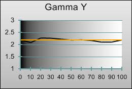3D Gamma tracking in [Cinema] mode