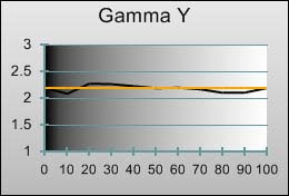 3D Gamma tracking in [Cinema] mode