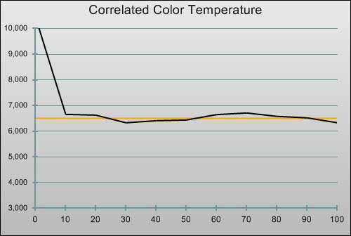 Post-calibration CCT in [Cinema] mode