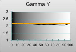 Gamma tracking in [Cinema] mode