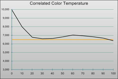 Pre-calibration CCT