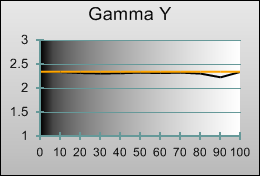 Gamma tracking in [Cinema 1] mode