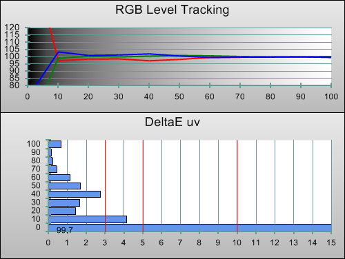 Post-calibration RGB Tracking