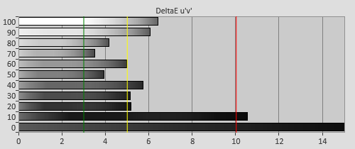 Post-calibration Delta errors