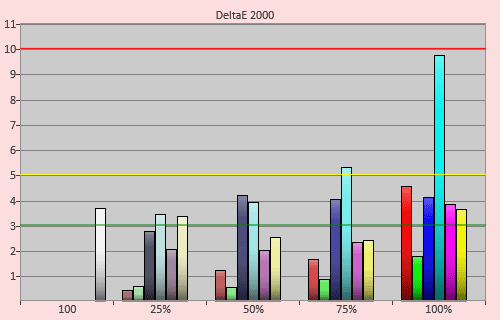 Post-calibration colour errors in [Custom] mode