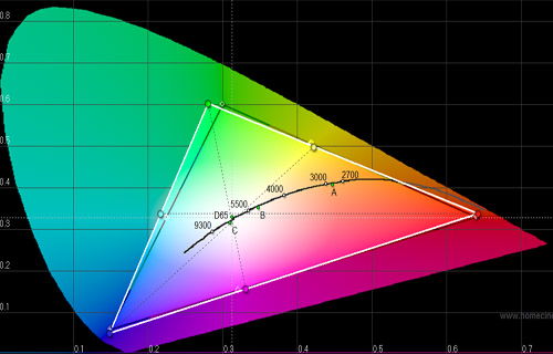 CIE Chart