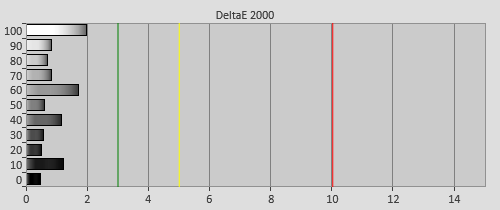 Post-calibration Delta errors