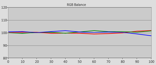 Post-calibration RGB Tracking