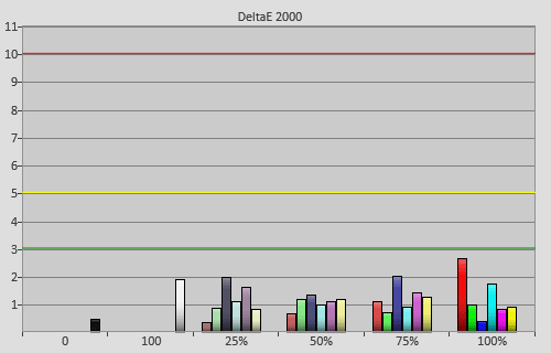 Post-calibration colour errors in [Cinema 1] mode