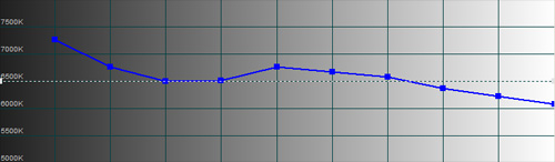 CCT after greyscale calibration