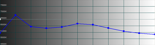 Pre-calibration CCT