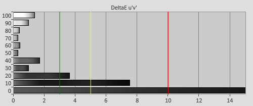 Post-calibration Delta errors