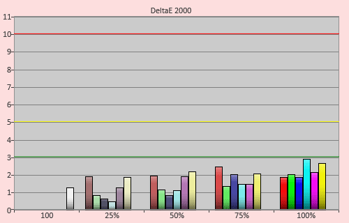 Post-calibration colour errors in [Cinema 1] mode