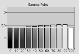 Pre-calibrated Gamma tracking in [Cinema 1] mode 