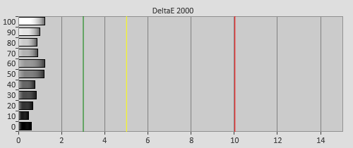 Post-calibration Delta errors