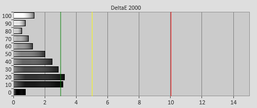 Post-calibration Delta errors