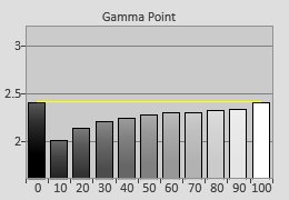 Post-calibrated Gamma tracking in [Cinema] mode